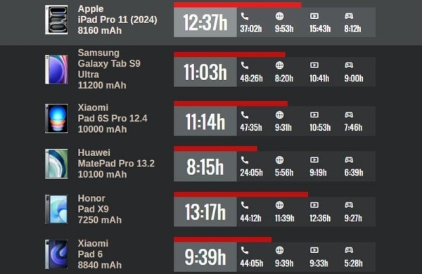 Обзор Apple iPad Pro 11 (2024): флагманского планшета с производительностью уровня ПК