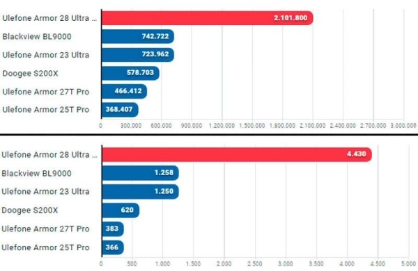 Обзор Ulefone Armor 28 Ultra: флагманского смартфона с непробиваемым корпусом Обзор Ulefone Armor 28 Ultra: флагманского смартфона с непробиваемым корпусом