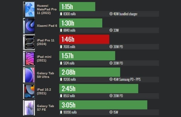 Обзор Apple iPad Pro 11 (2024): флагманского планшета с производительностью уровня ПК Обзор Apple iPad Pro 11 (2024): флагманского планшета с производительностью уровня ПК