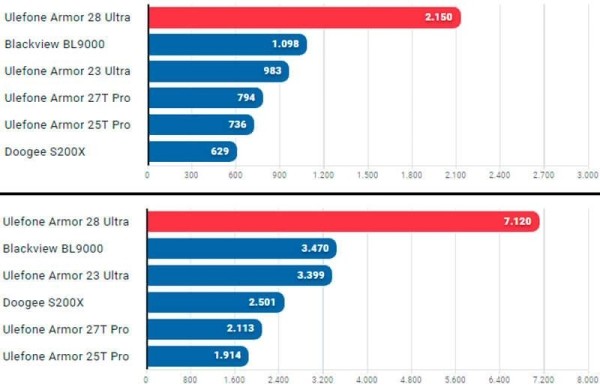 Обзор Ulefone Armor 28 Ultra: флагманского смартфона с непробиваемым корпусом Обзор Ulefone Armor 28 Ultra: флагманского смартфона с непробиваемым корпусом