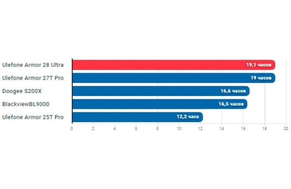 Обзор Ulefone Armor 28 Ultra: флагманского смартфона с непробиваемым корпусом Обзор Ulefone Armor 28 Ultra: флагманского смартфона с непробиваемым корпусом